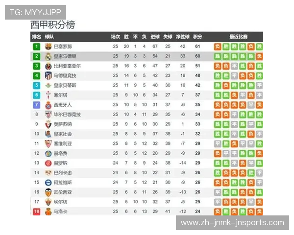 西甲联赛本周比赛结果：西甲本周比赛的结果与数据汇总